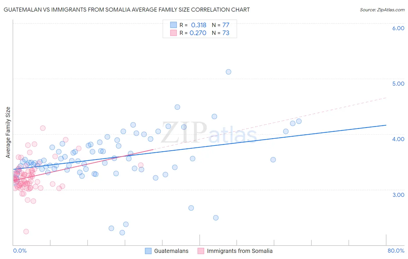 Guatemalan vs Immigrants from Somalia Average Family Size