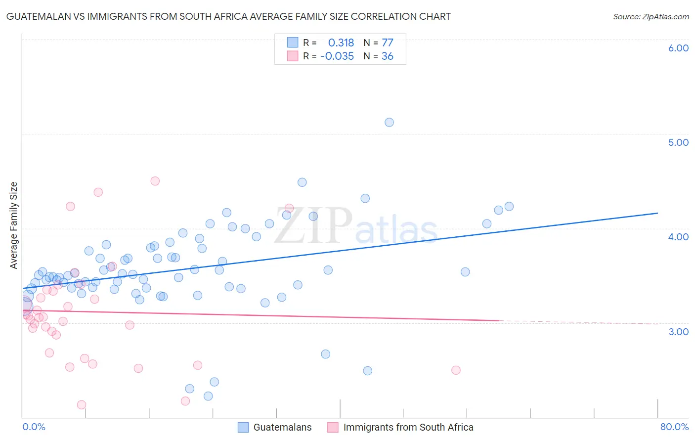 Guatemalan vs Immigrants from South Africa Average Family Size