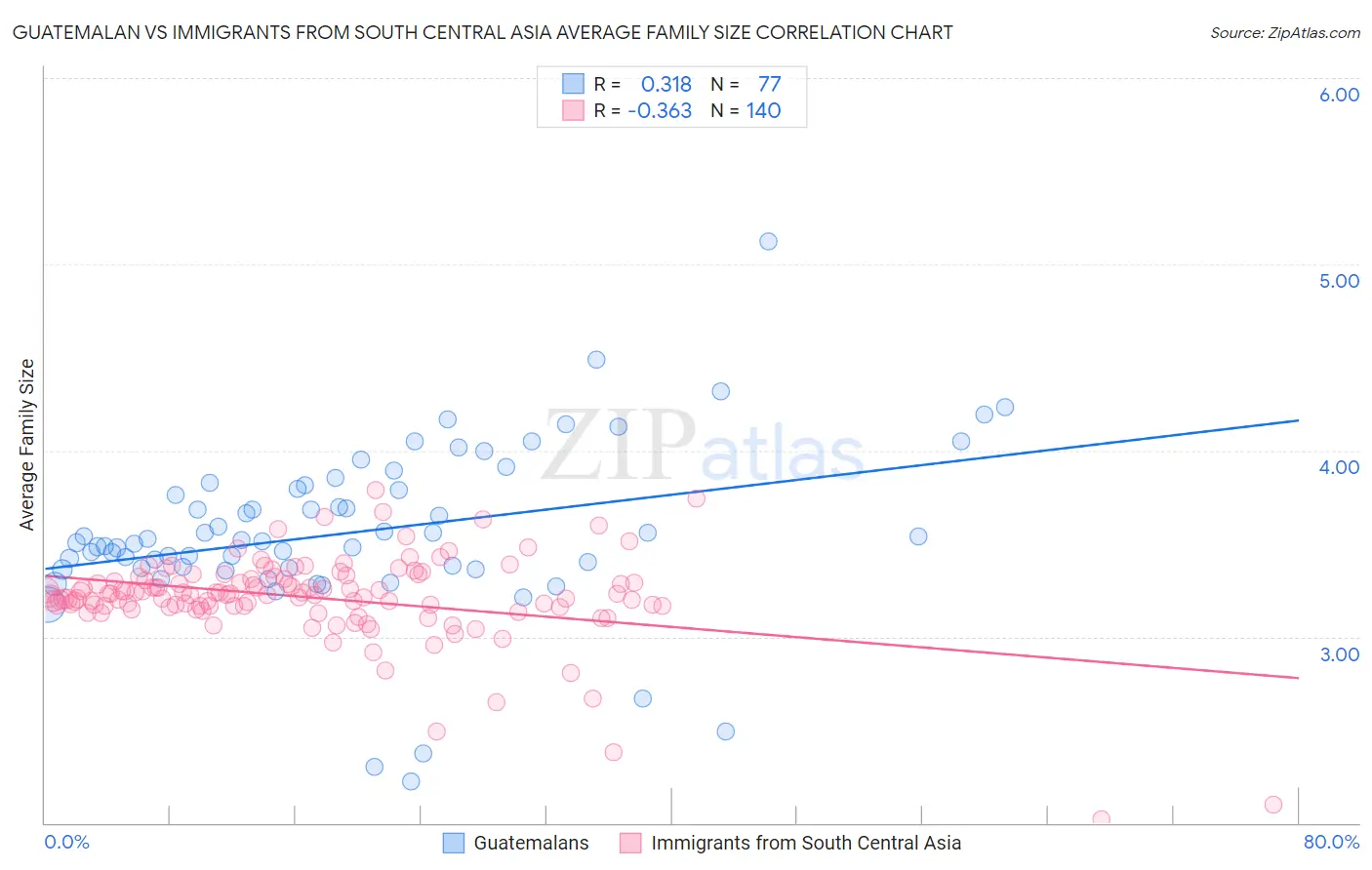 Guatemalan vs Immigrants from South Central Asia Average Family Size