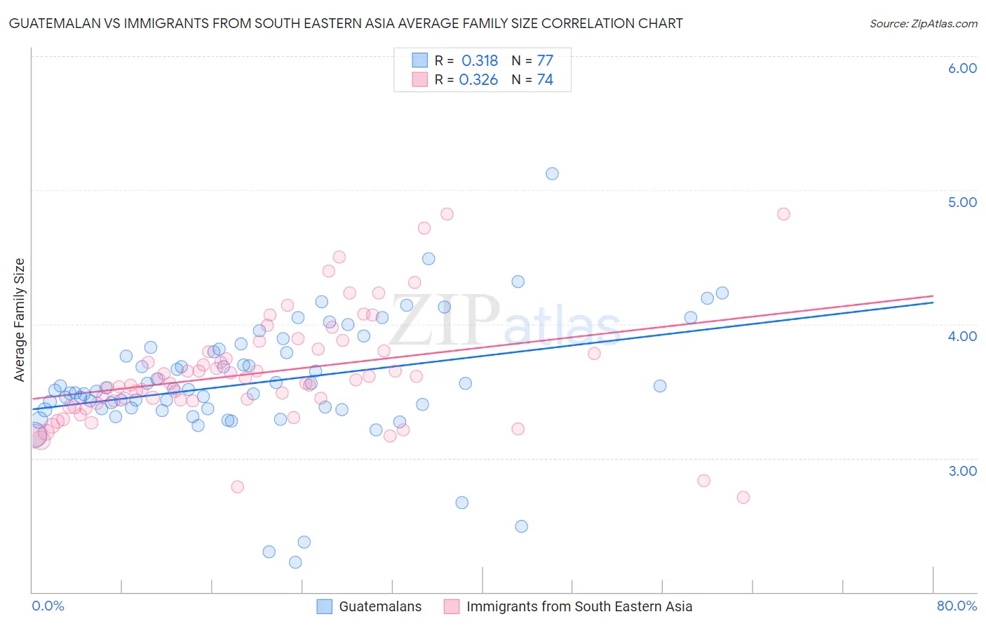 Guatemalan vs Immigrants from South Eastern Asia Average Family Size