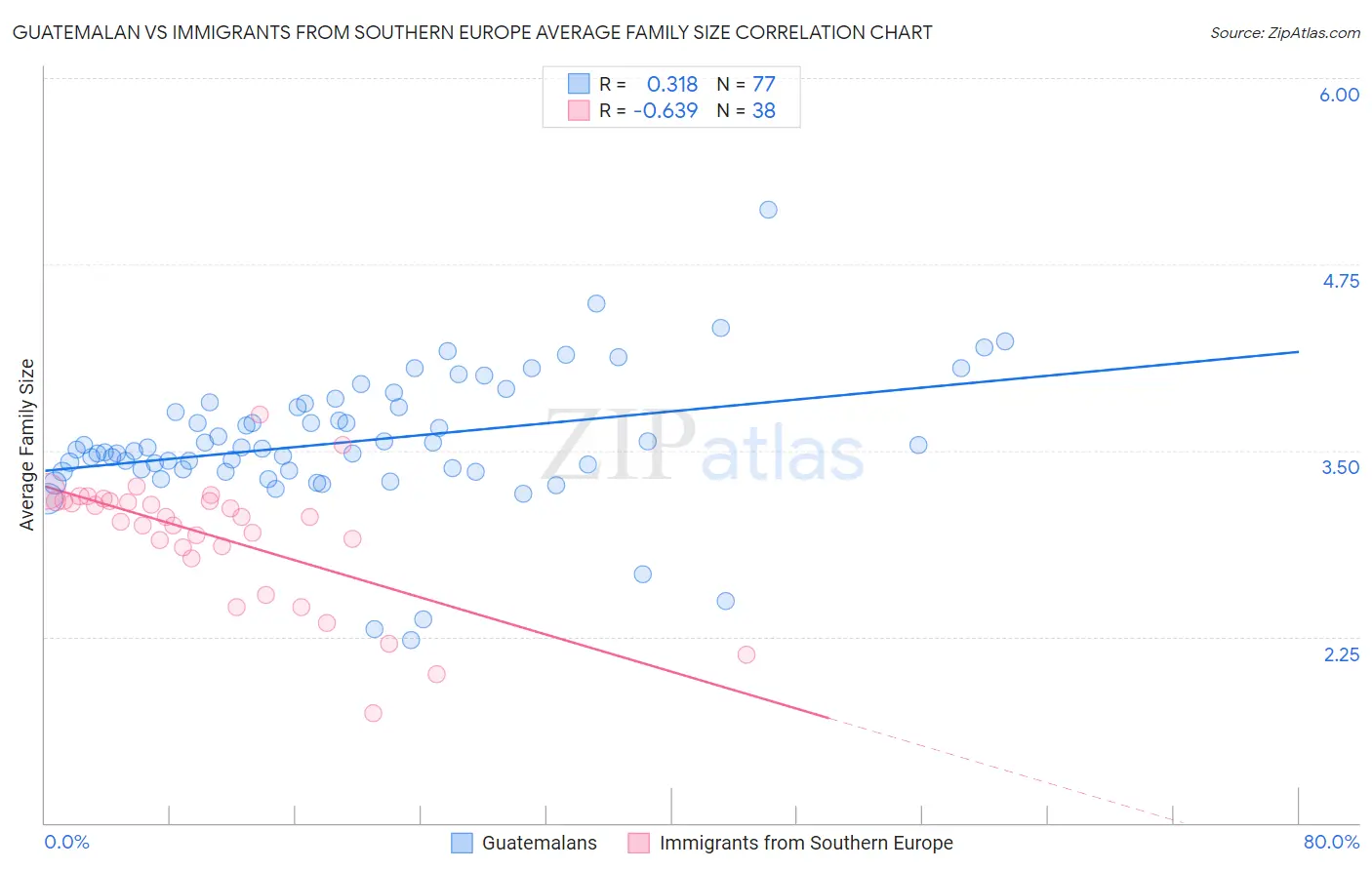 Guatemalan vs Immigrants from Southern Europe Average Family Size