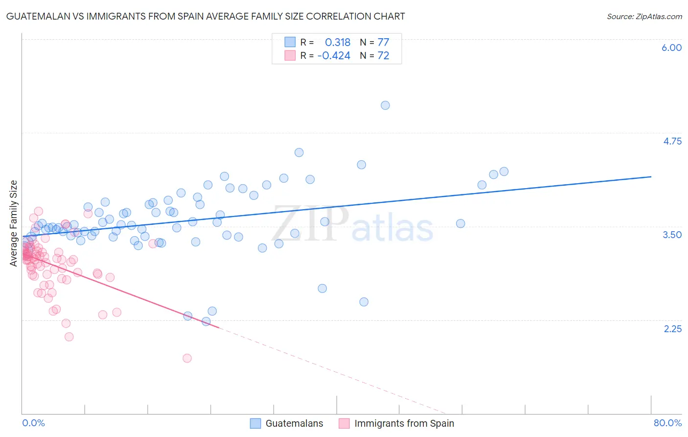 Guatemalan vs Immigrants from Spain Average Family Size