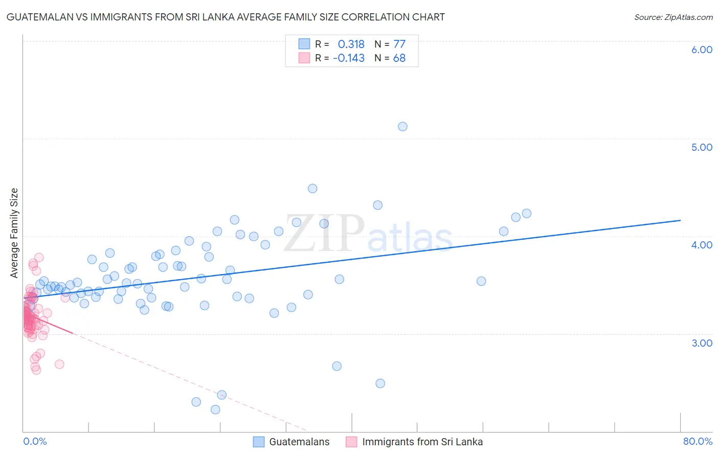 Guatemalan vs Immigrants from Sri Lanka Average Family Size