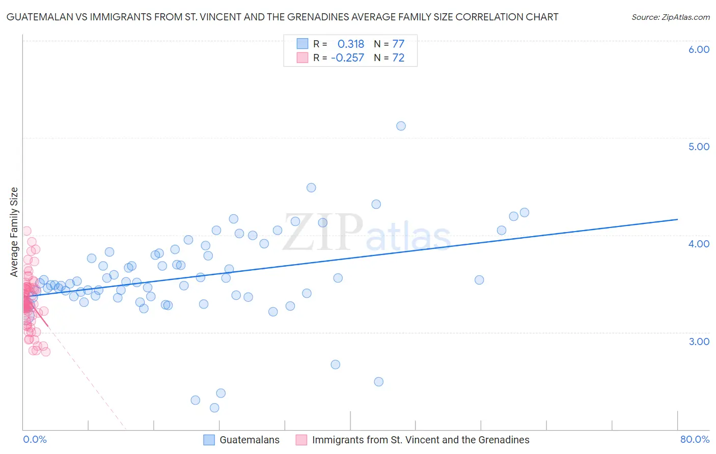 Guatemalan vs Immigrants from St. Vincent and the Grenadines Average Family Size