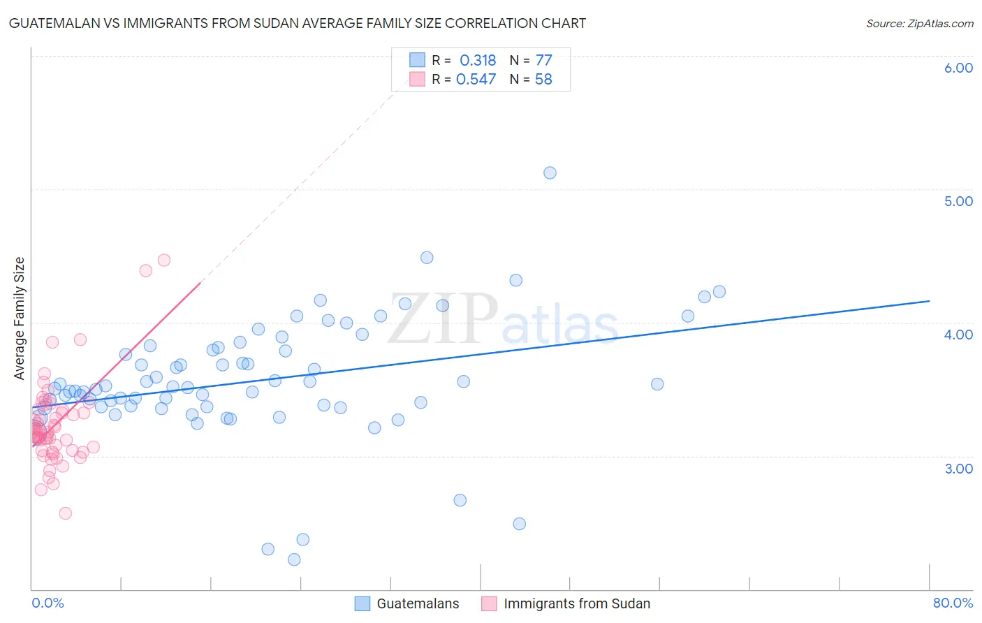 Guatemalan vs Immigrants from Sudan Average Family Size