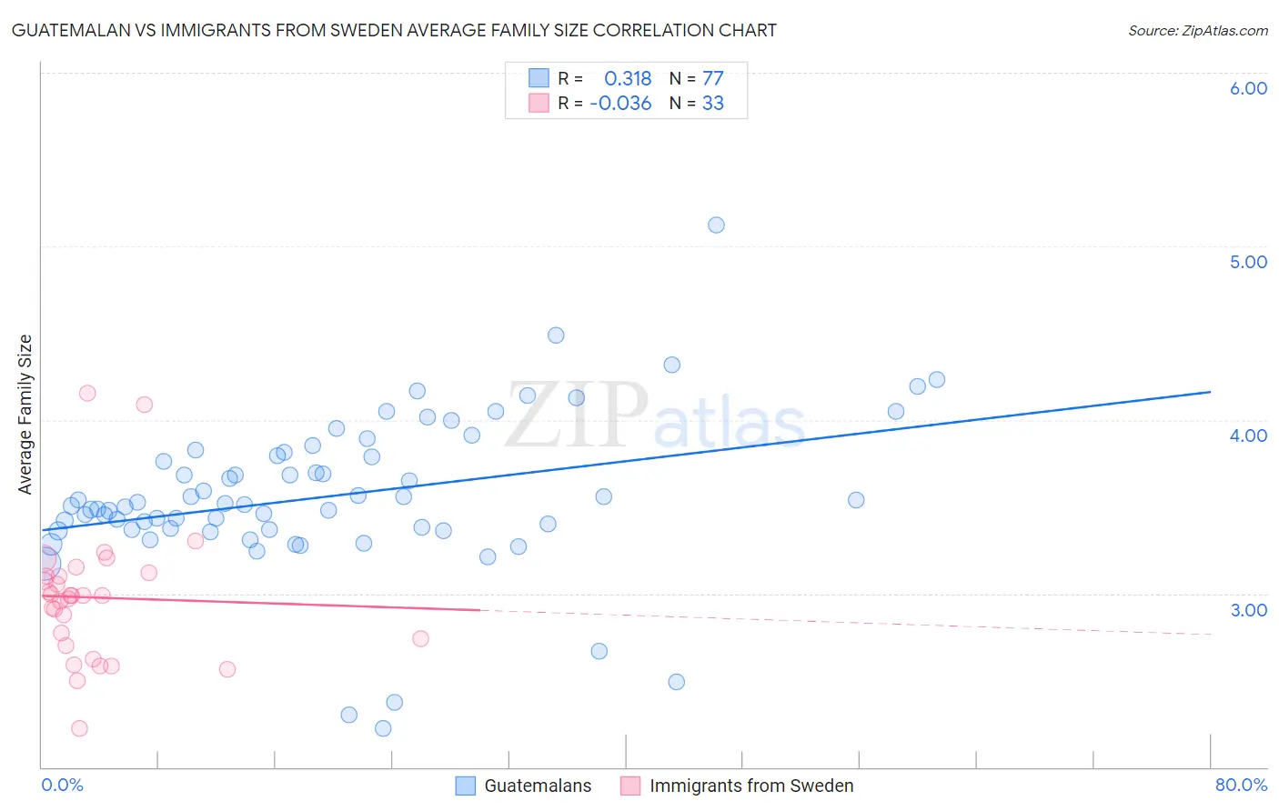 Guatemalan vs Immigrants from Sweden Average Family Size