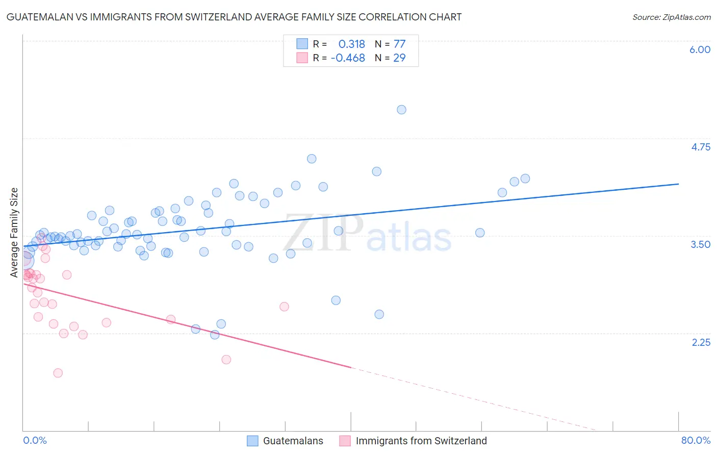 Guatemalan vs Immigrants from Switzerland Average Family Size