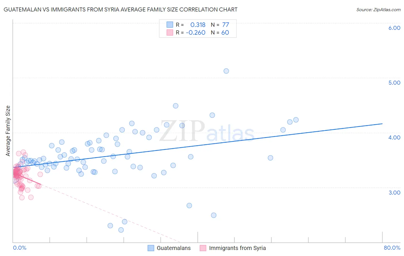 Guatemalan vs Immigrants from Syria Average Family Size