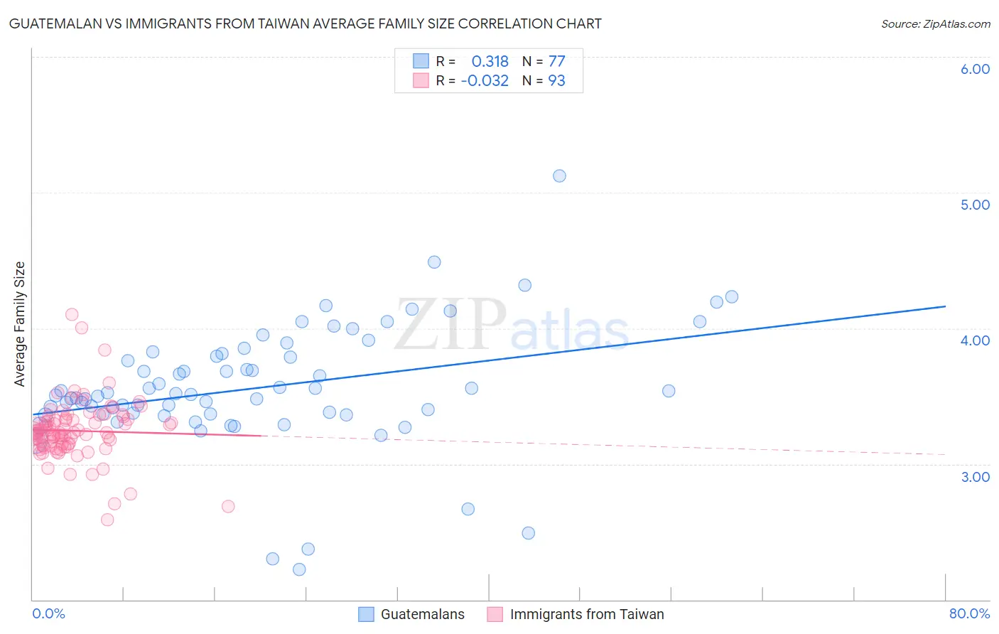 Guatemalan vs Immigrants from Taiwan Average Family Size