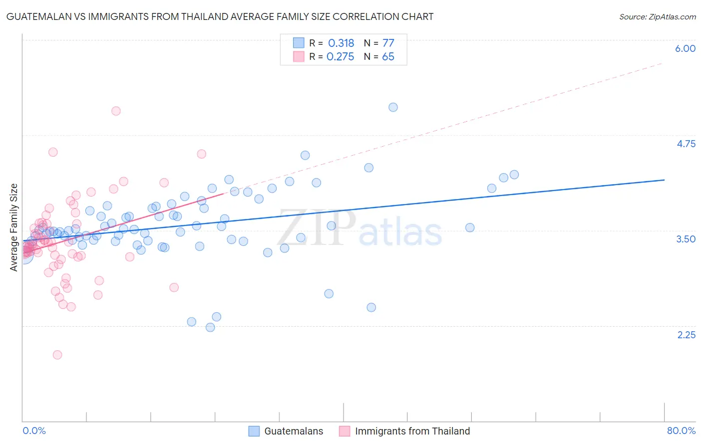 Guatemalan vs Immigrants from Thailand Average Family Size