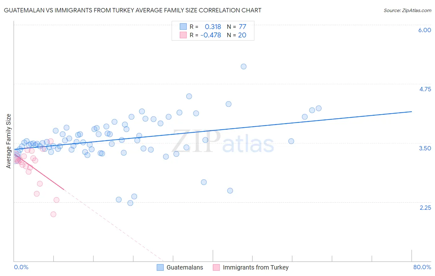 Guatemalan vs Immigrants from Turkey Average Family Size