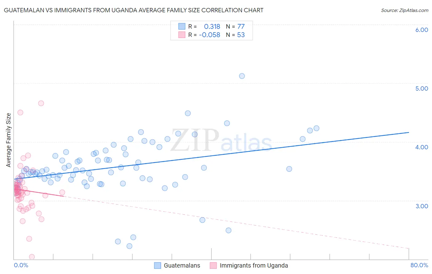 Guatemalan vs Immigrants from Uganda Average Family Size