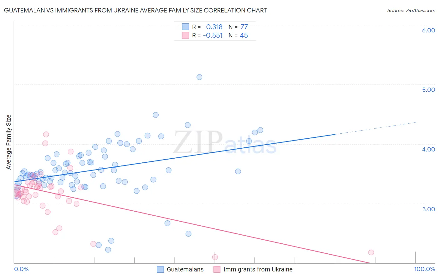 Guatemalan vs Immigrants from Ukraine Average Family Size