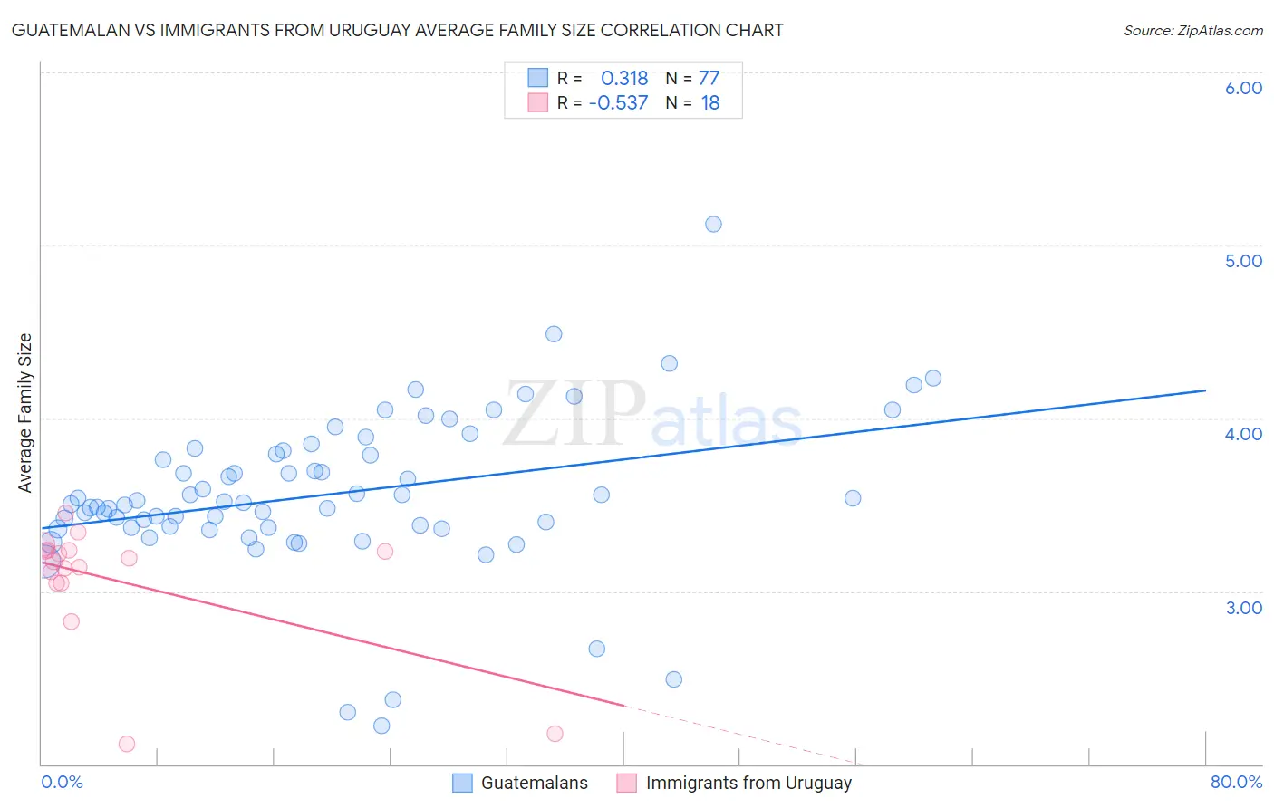 Guatemalan vs Immigrants from Uruguay Average Family Size