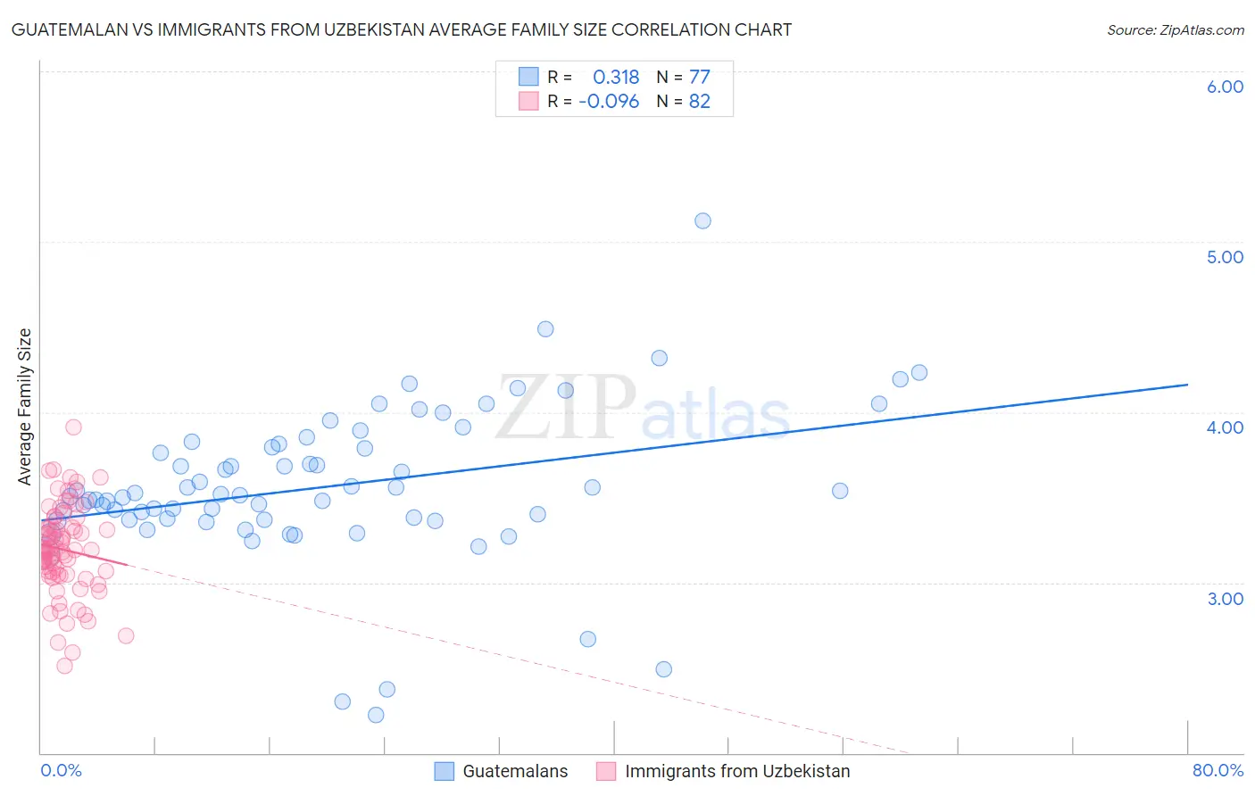 Guatemalan vs Immigrants from Uzbekistan Average Family Size