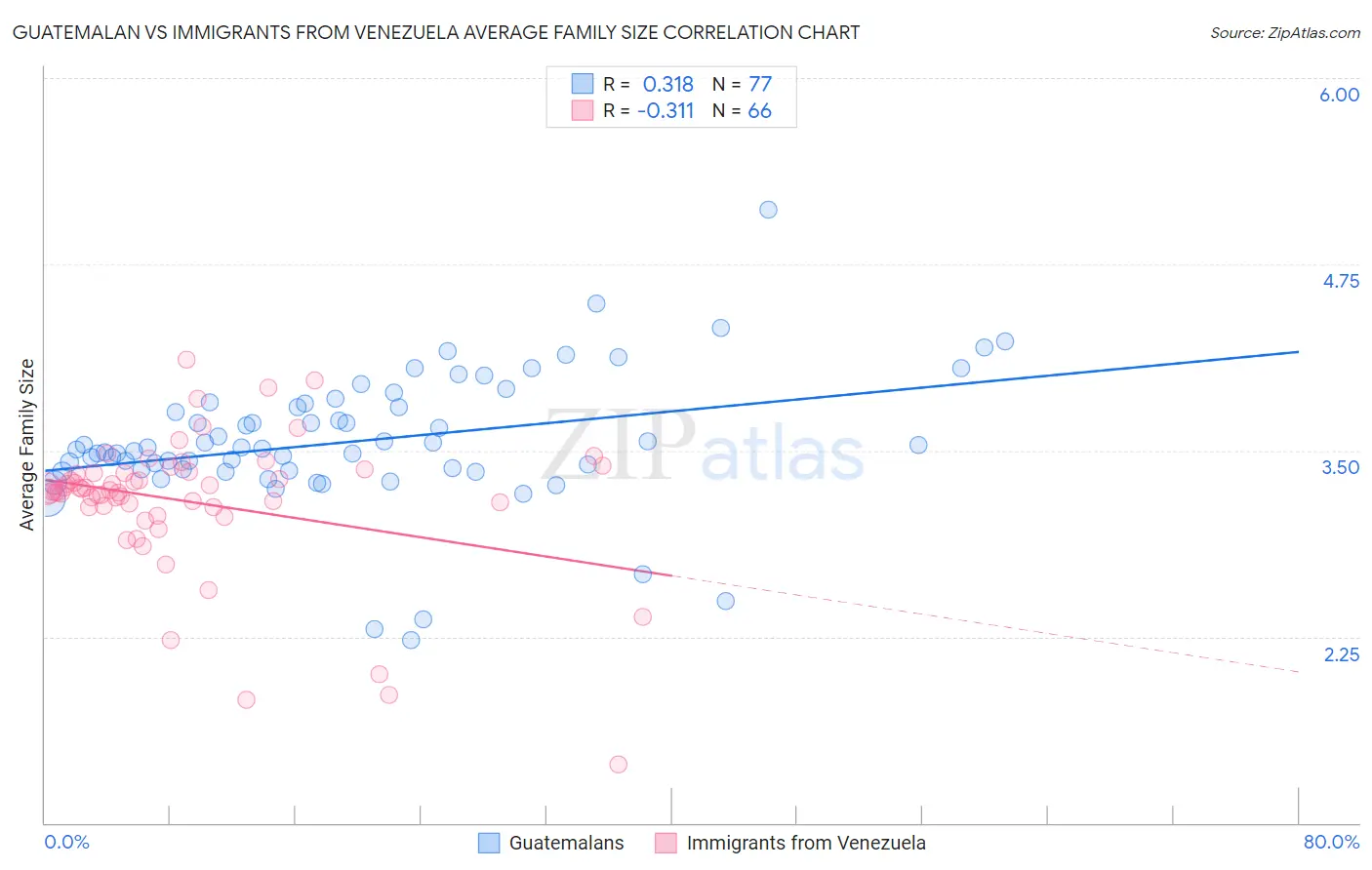 Guatemalan vs Immigrants from Venezuela Average Family Size