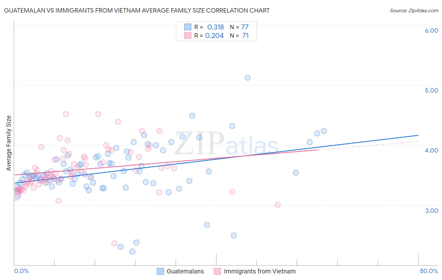 Guatemalan vs Immigrants from Vietnam Average Family Size