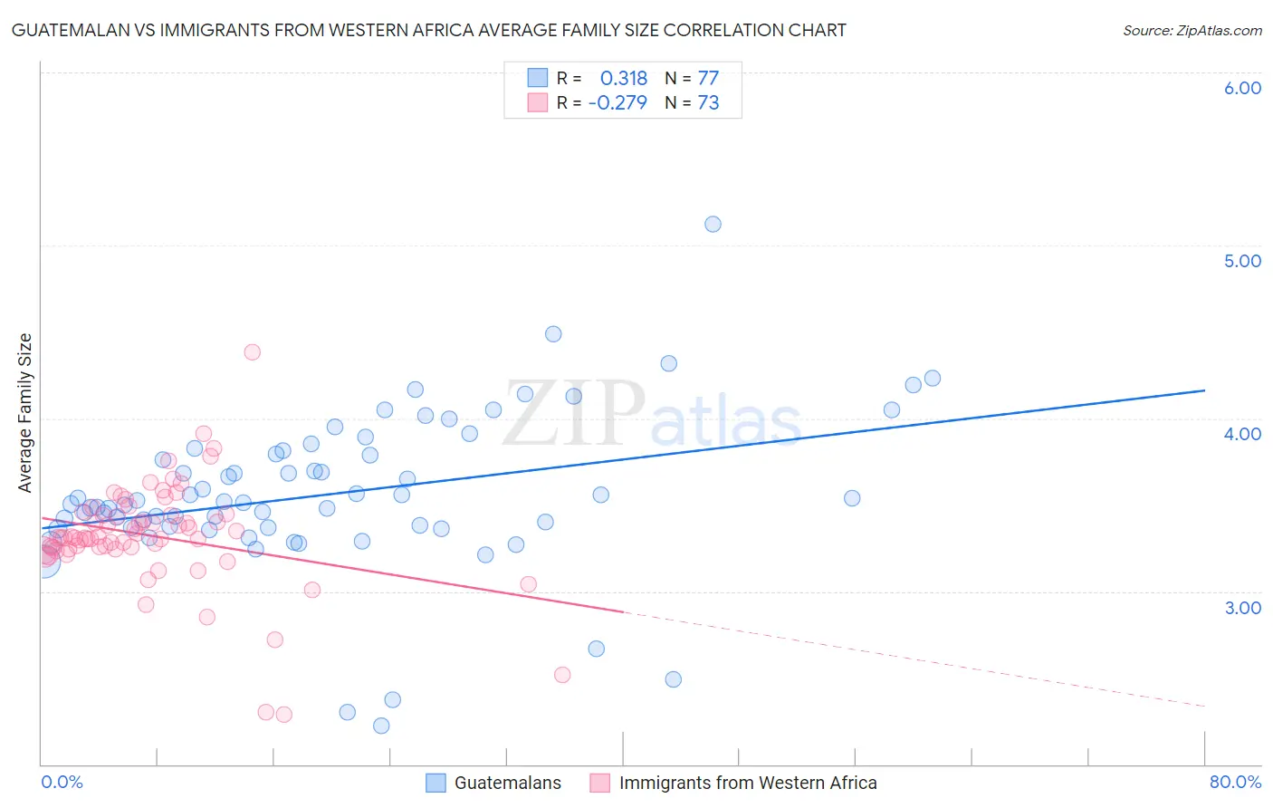 Guatemalan vs Immigrants from Western Africa Average Family Size