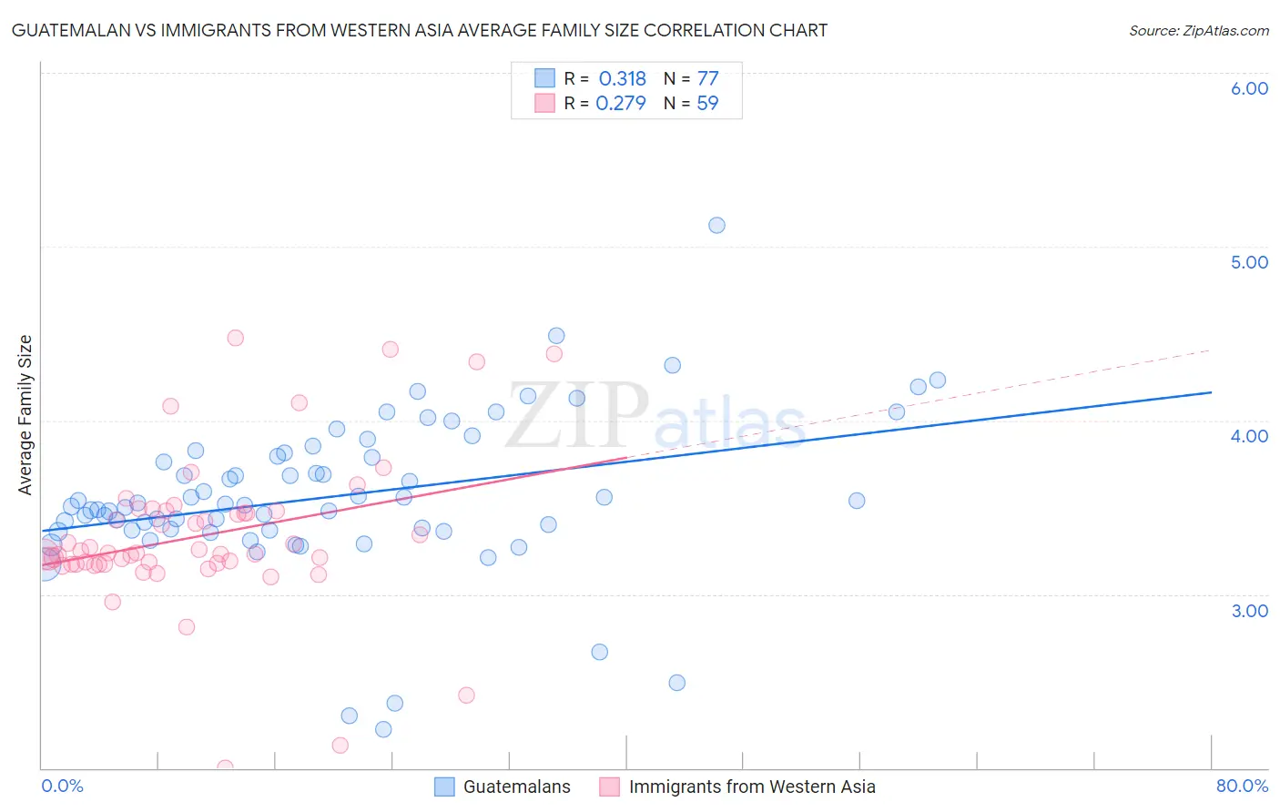 Guatemalan vs Immigrants from Western Asia Average Family Size