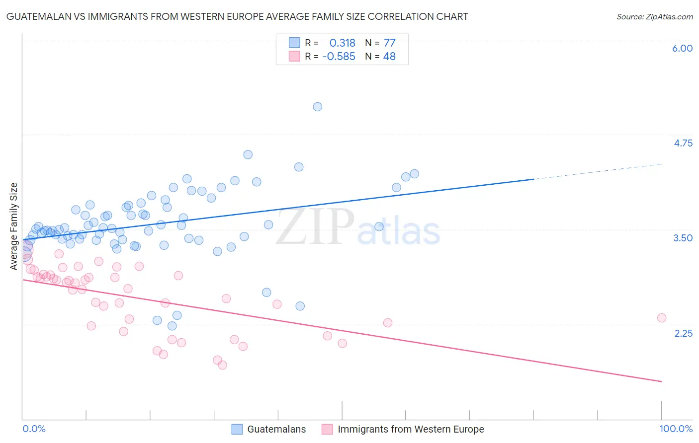 Guatemalan vs Immigrants from Western Europe Average Family Size