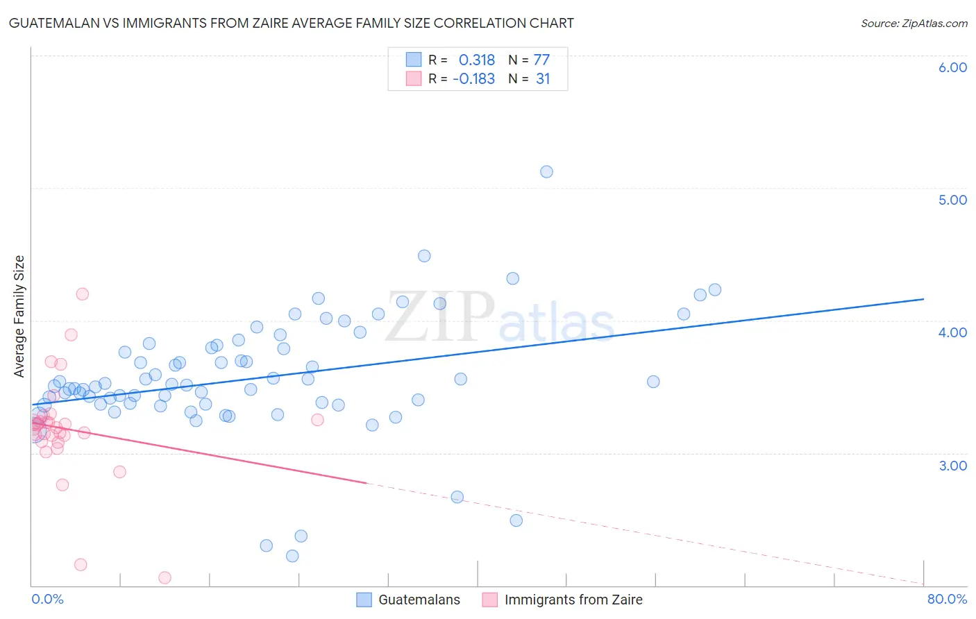 Guatemalan vs Immigrants from Zaire Average Family Size