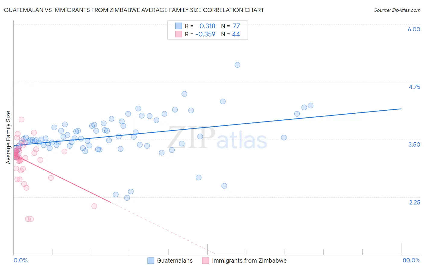 Guatemalan vs Immigrants from Zimbabwe Average Family Size