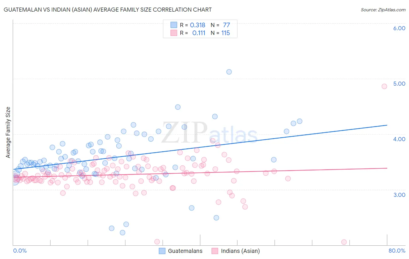 Guatemalan vs Indian (Asian) Average Family Size