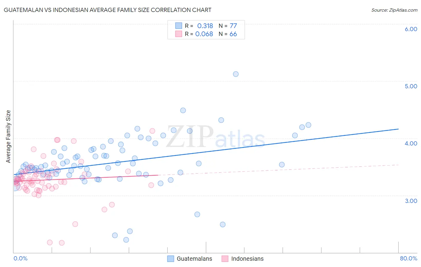 Guatemalan vs Indonesian Average Family Size