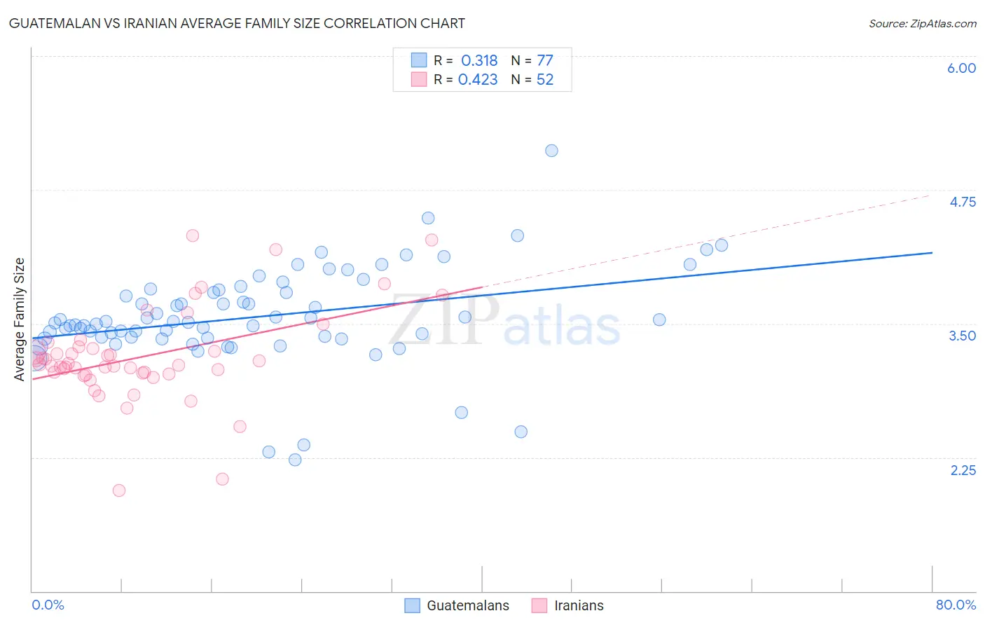 Guatemalan vs Iranian Average Family Size