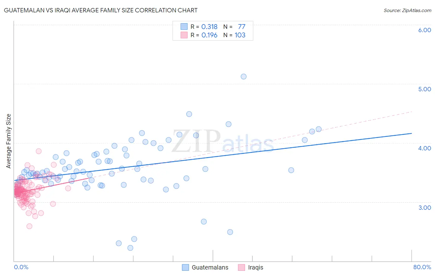 Guatemalan vs Iraqi Average Family Size