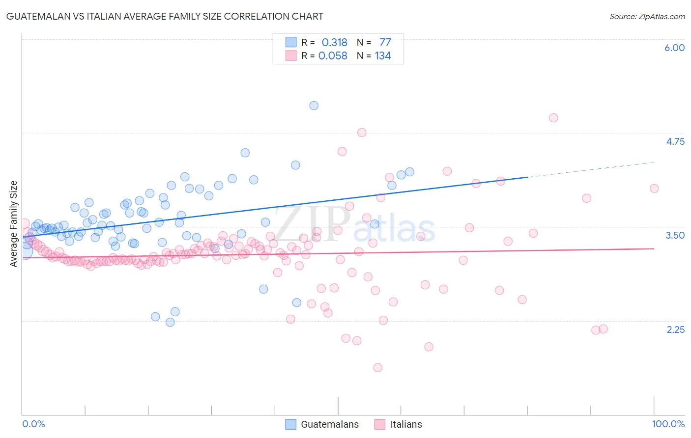 Guatemalan vs Italian Average Family Size