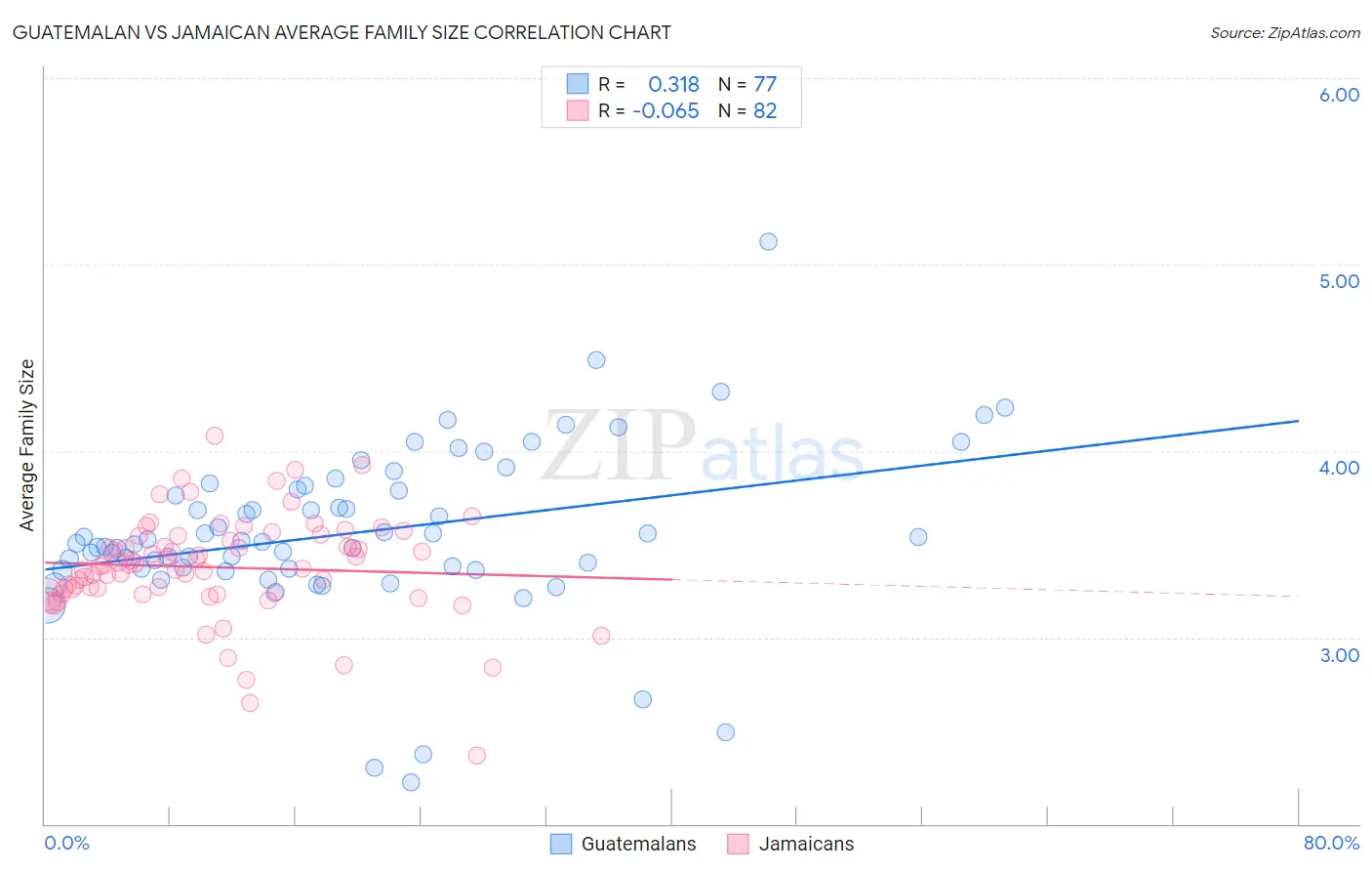 Guatemalan vs Jamaican Average Family Size