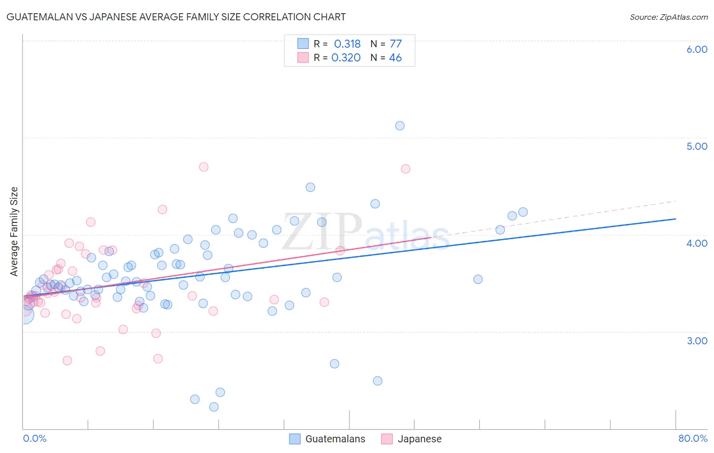 Guatemalan vs Japanese Average Family Size