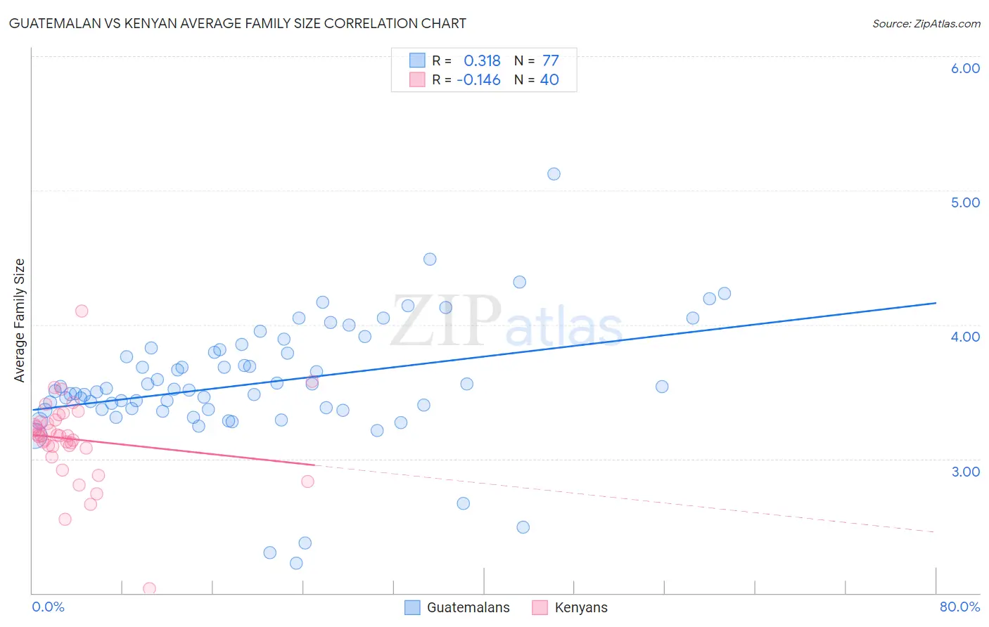 Guatemalan vs Kenyan Average Family Size