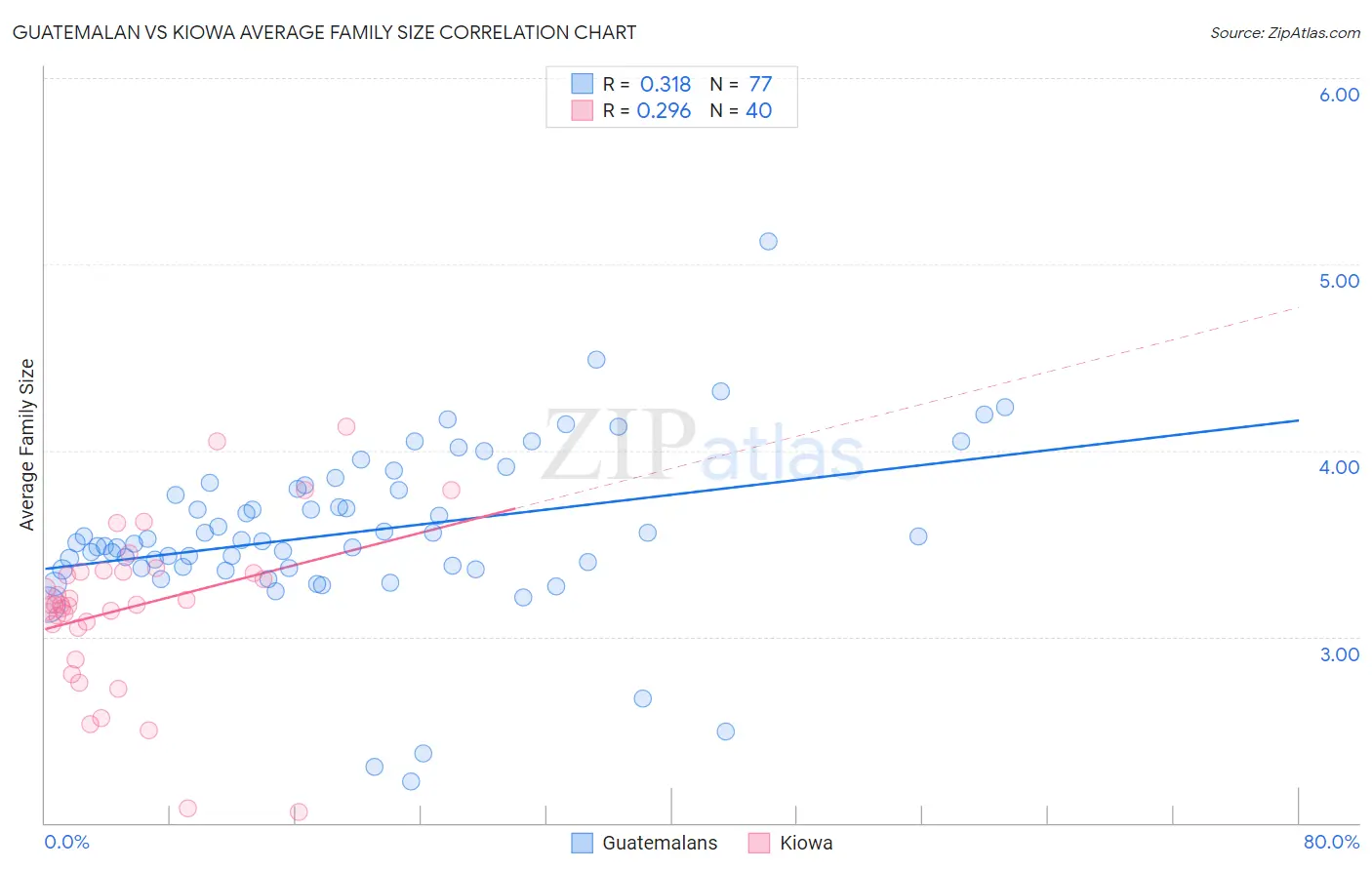Guatemalan vs Kiowa Average Family Size