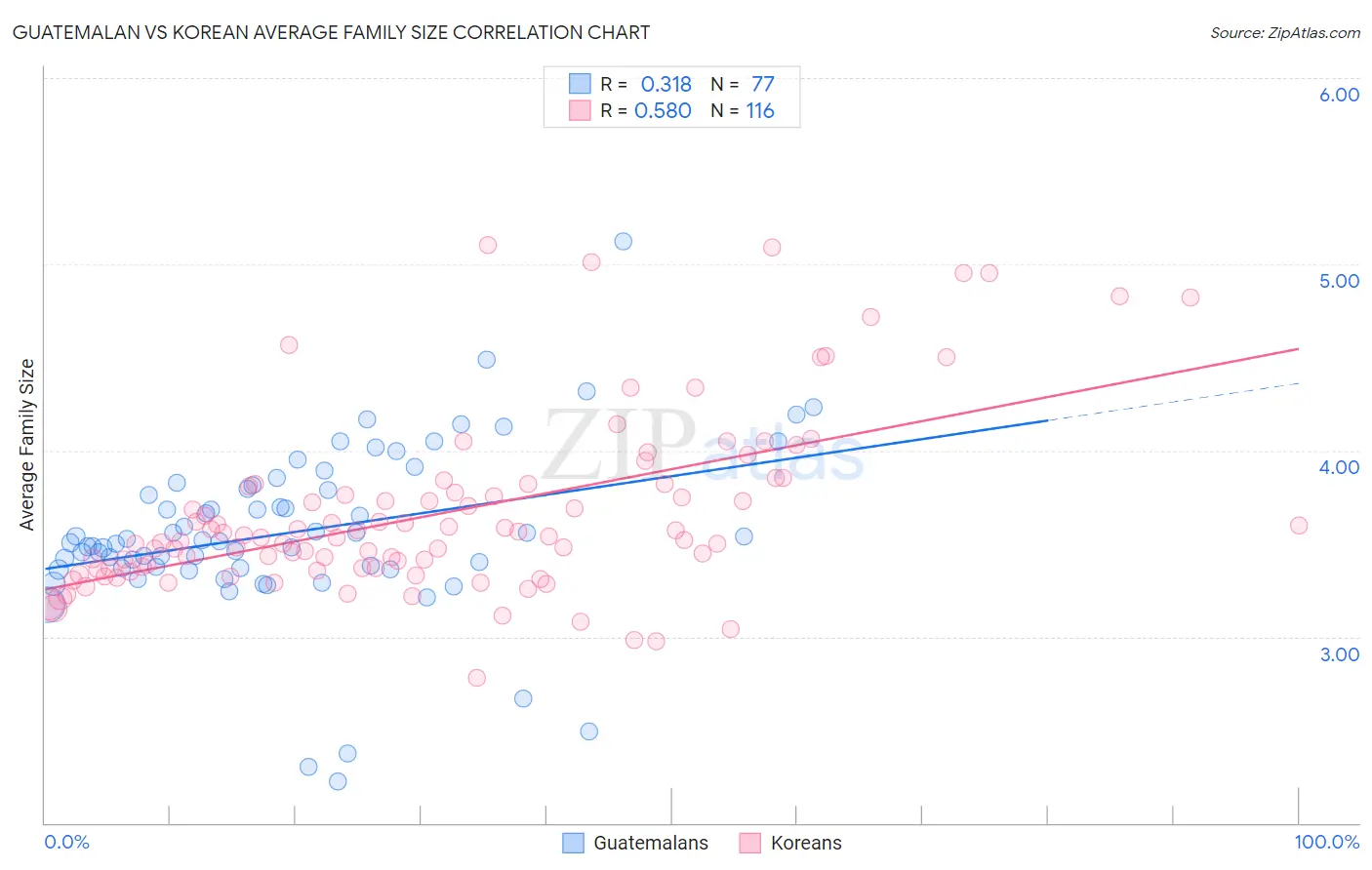 Guatemalan vs Korean Average Family Size