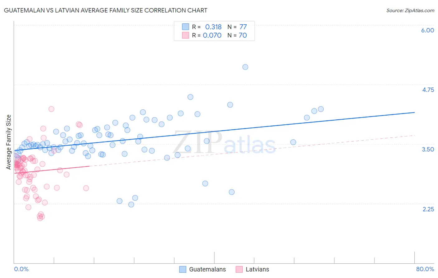 Guatemalan vs Latvian Average Family Size