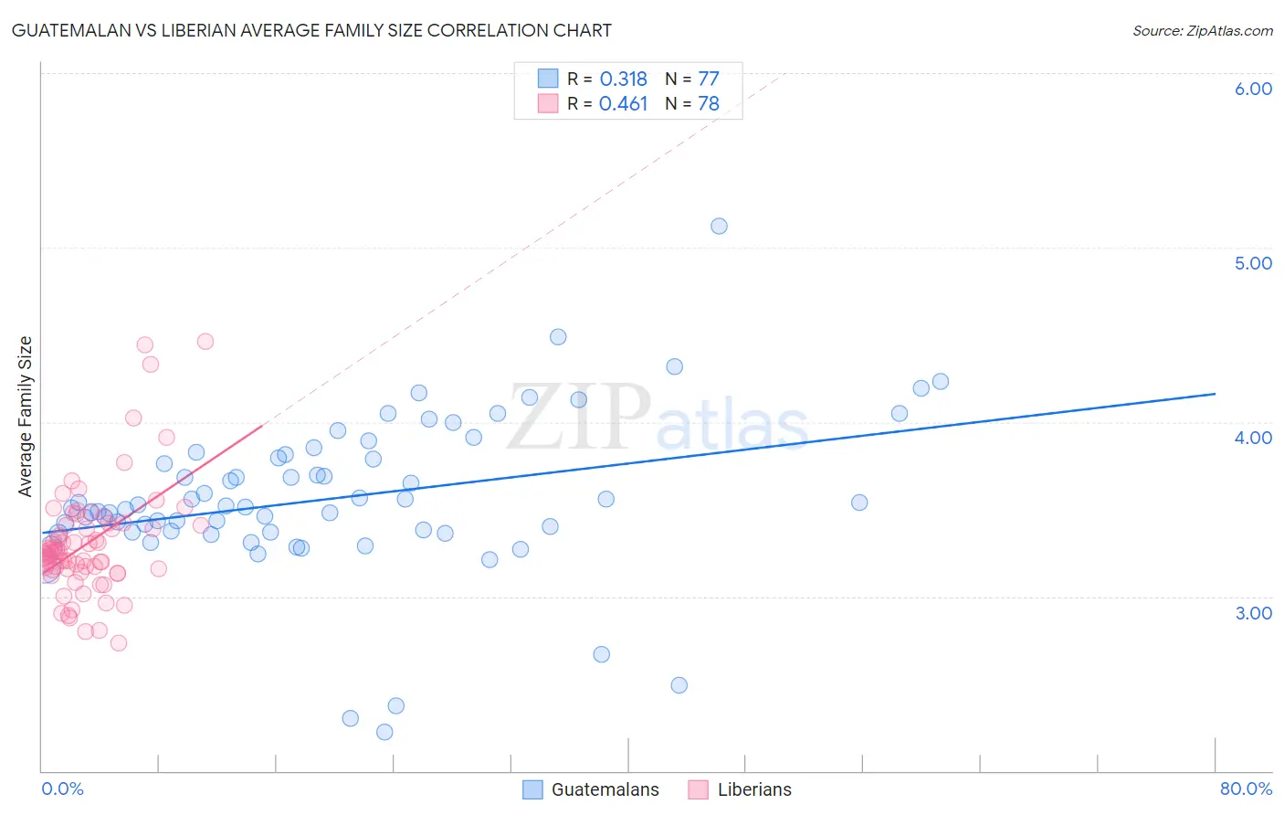 Guatemalan vs Liberian Average Family Size