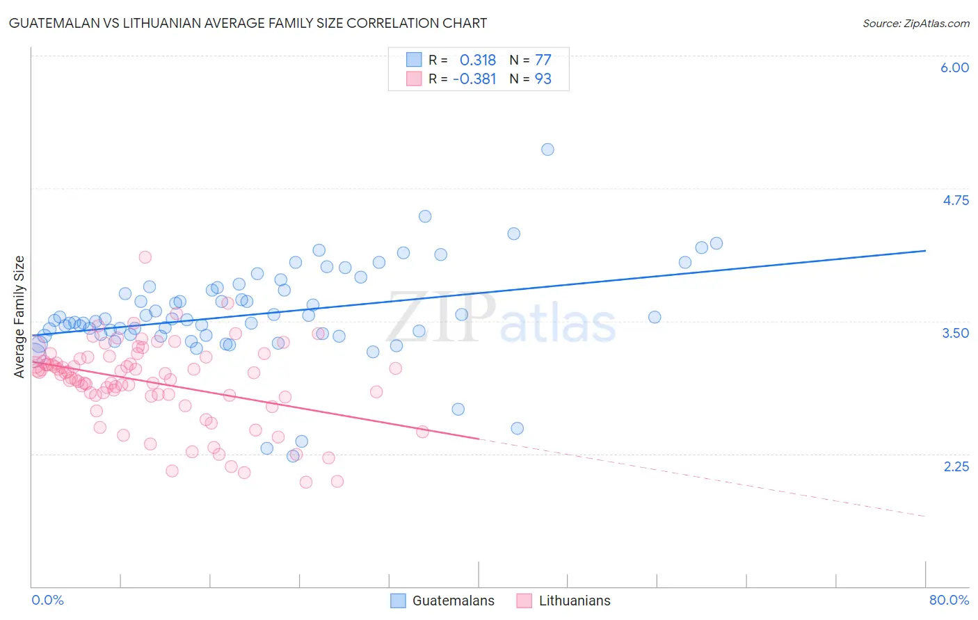 Guatemalan vs Lithuanian Average Family Size