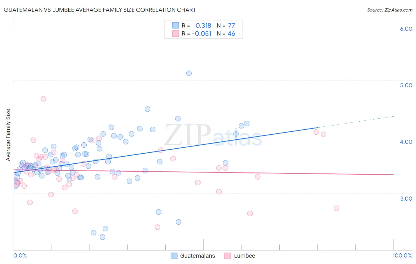 Guatemalan vs Lumbee Average Family Size