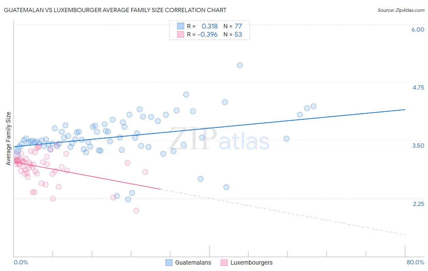 Guatemalan vs Luxembourger Average Family Size