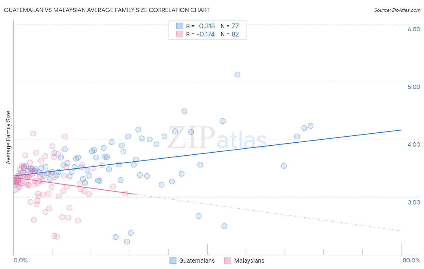Guatemalan vs Malaysian Average Family Size