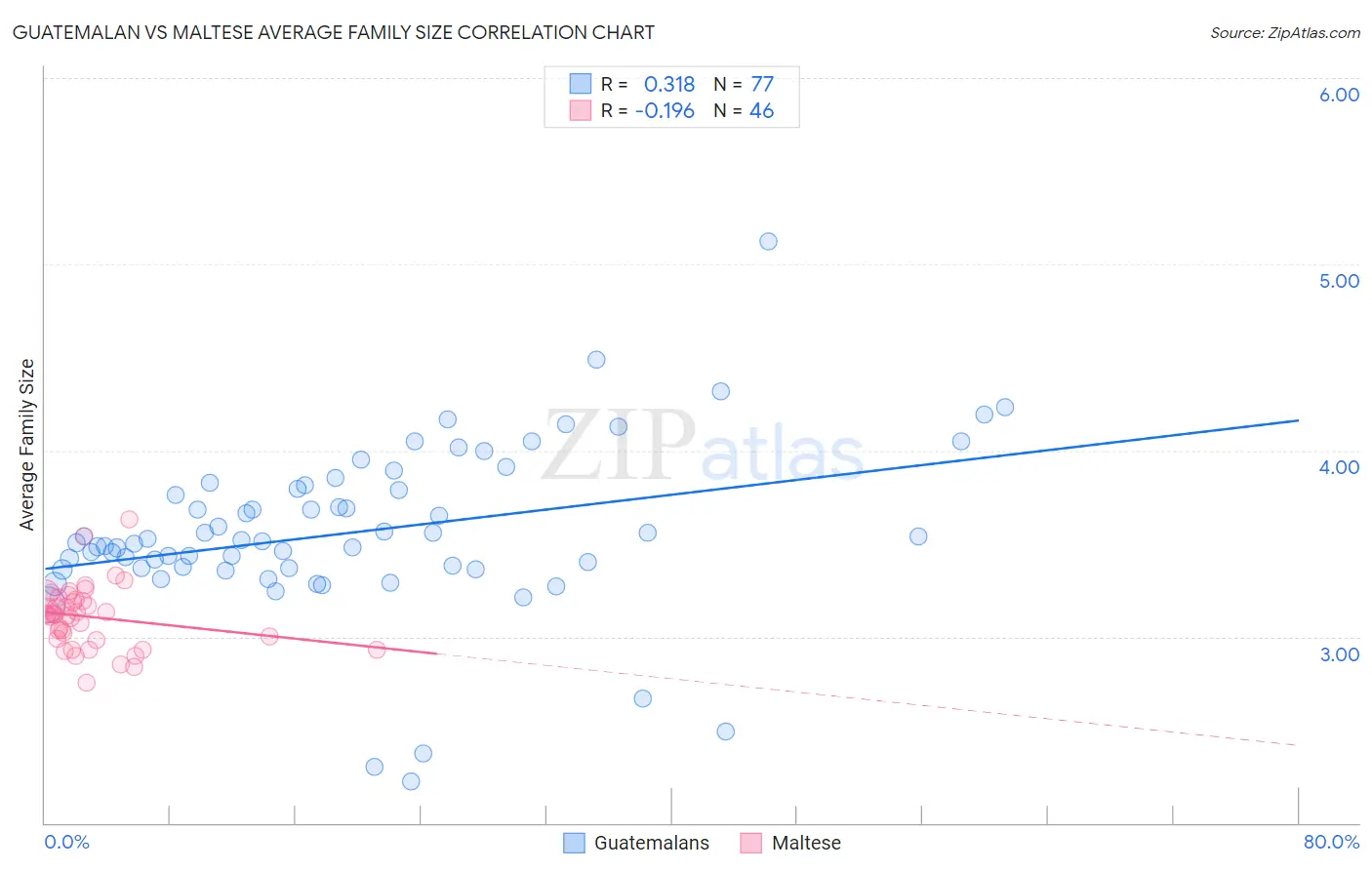 Guatemalan vs Maltese Average Family Size