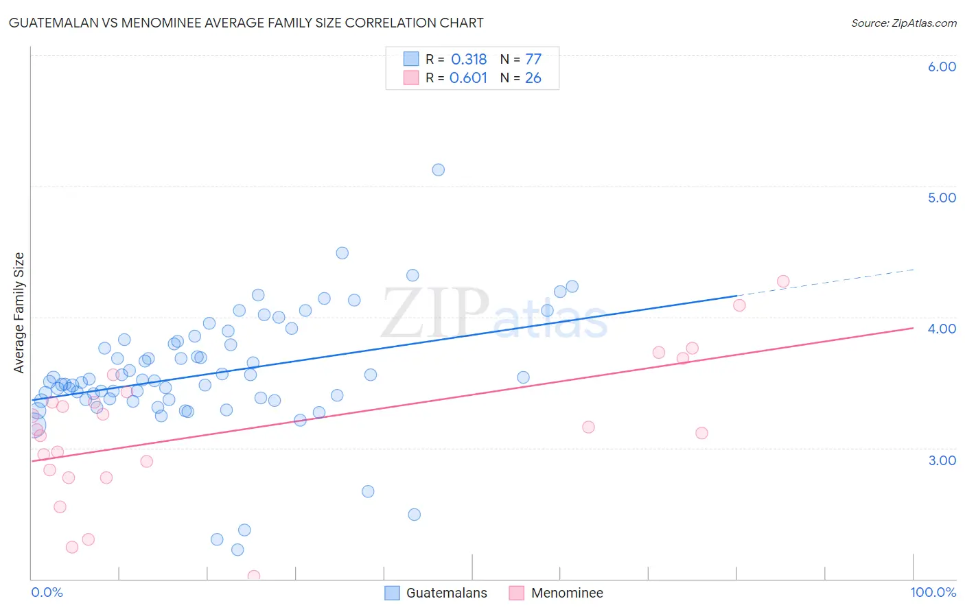 Guatemalan vs Menominee Average Family Size