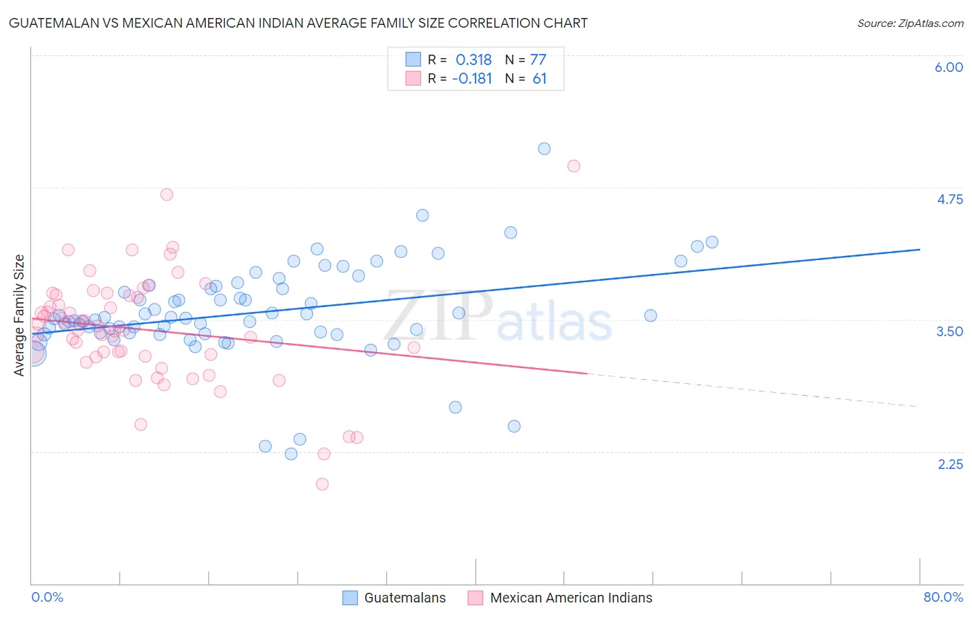 Guatemalan vs Mexican American Indian Average Family Size