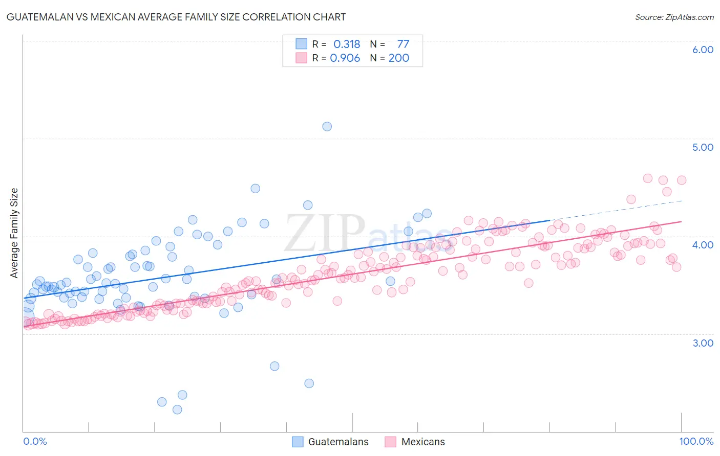 Guatemalan vs Mexican Average Family Size