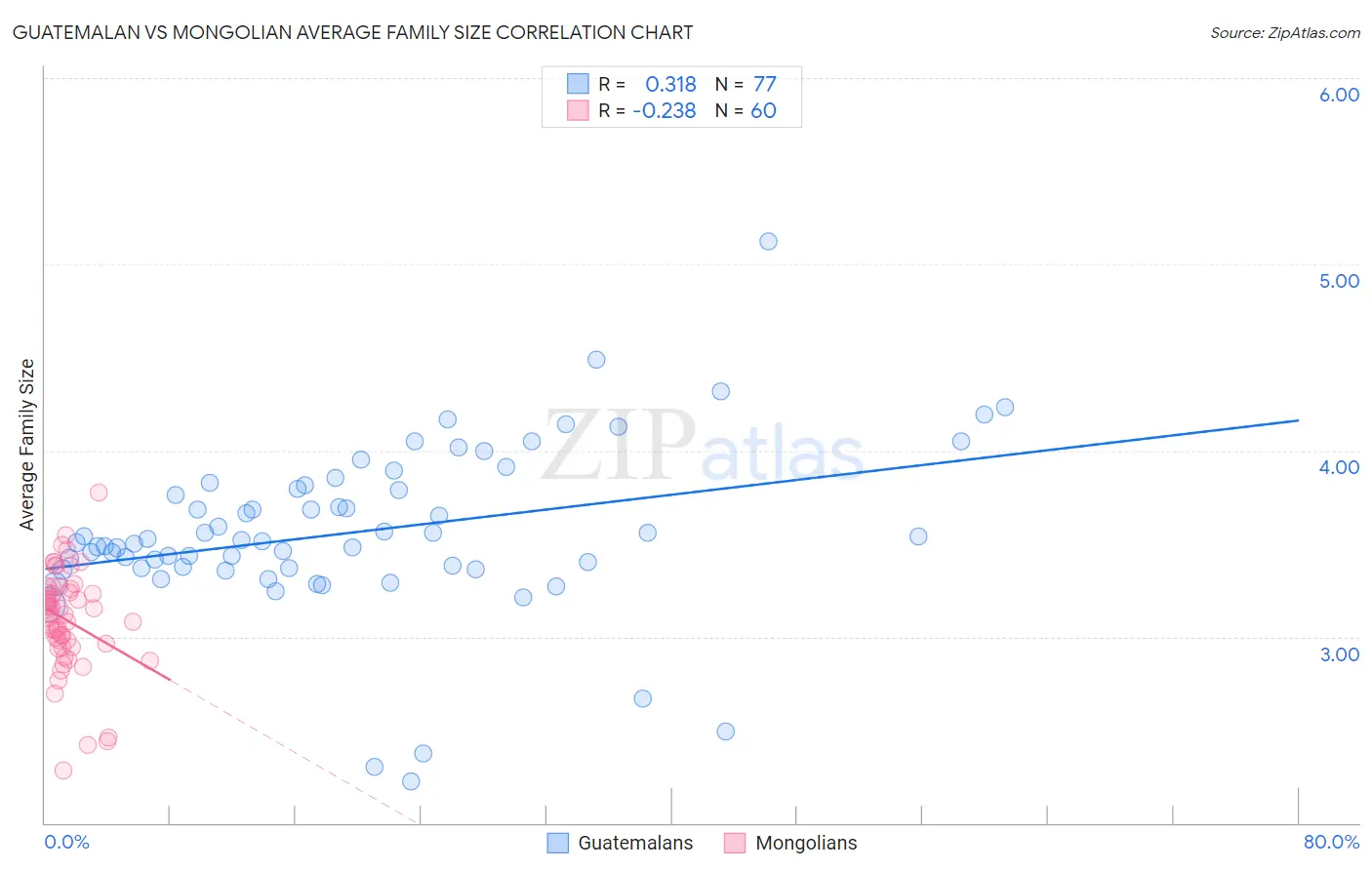 Guatemalan vs Mongolian Average Family Size