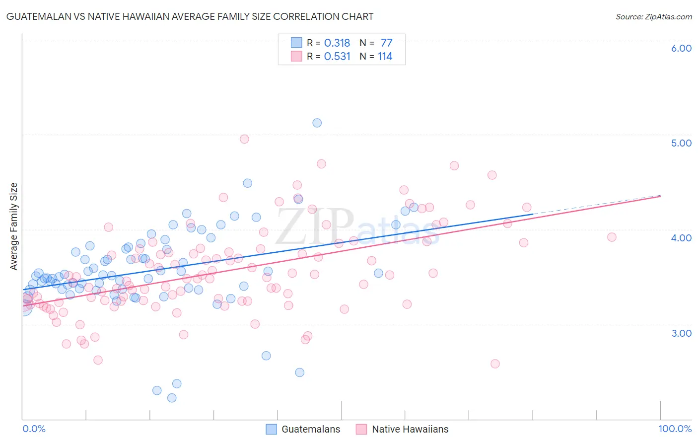 Guatemalan vs Native Hawaiian Average Family Size