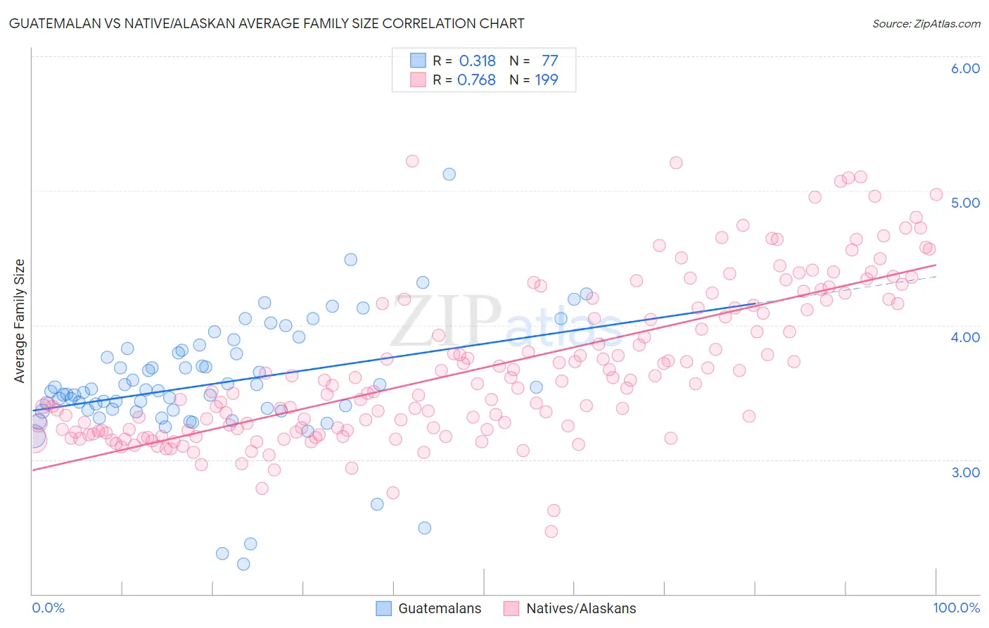 Guatemalan vs Native/Alaskan Average Family Size