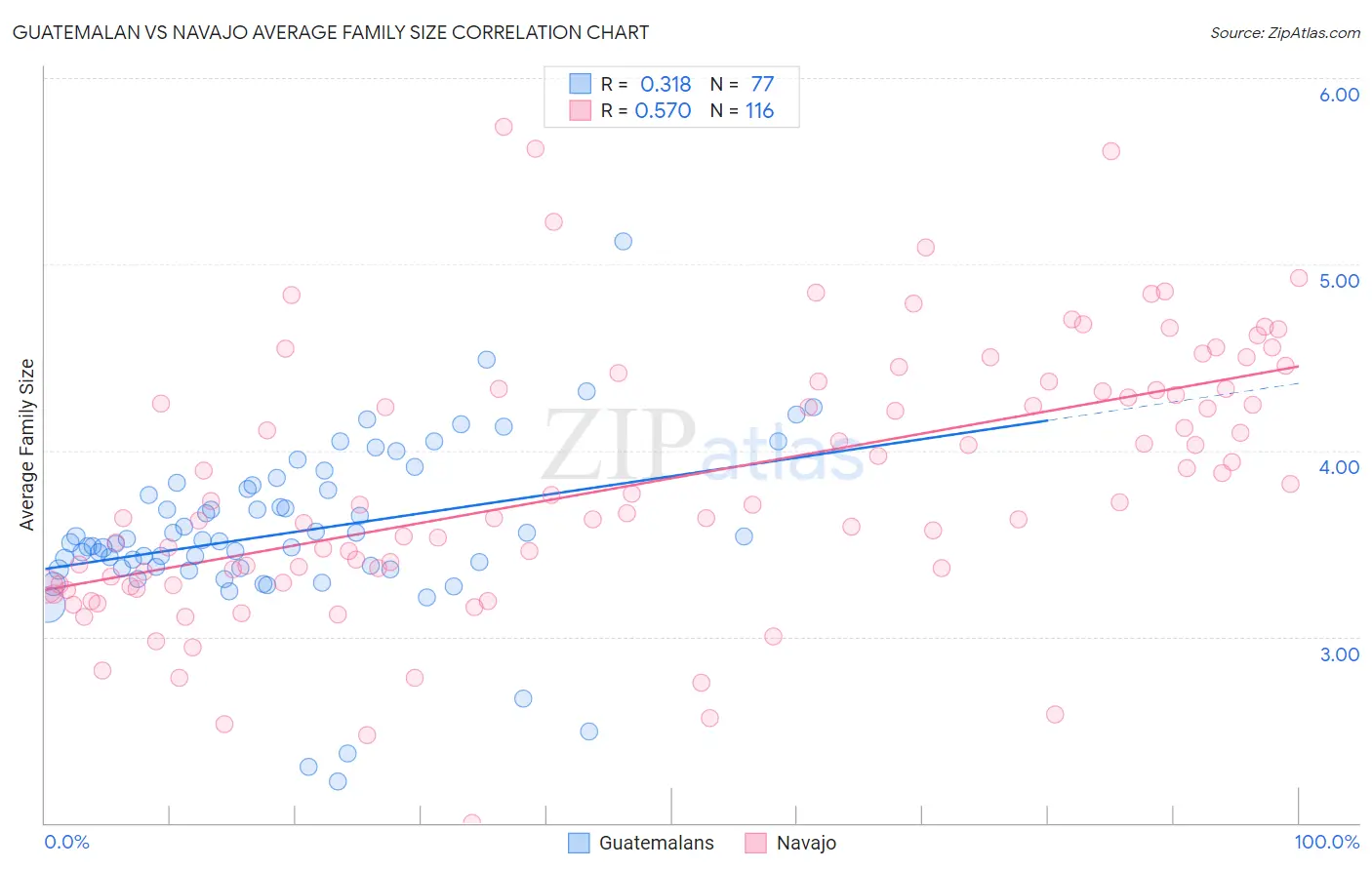 Guatemalan vs Navajo Average Family Size